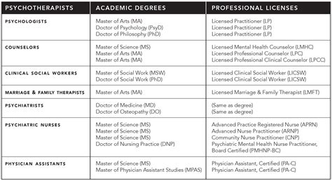 Therapist degrees. Things To Know About Therapist degrees. 